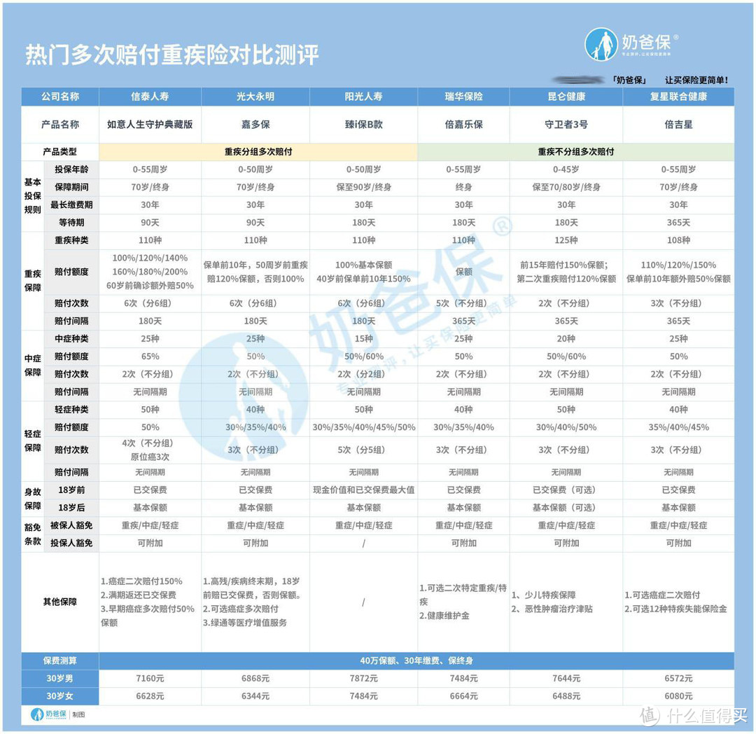 嘉多保保什么？有哪些优缺点？