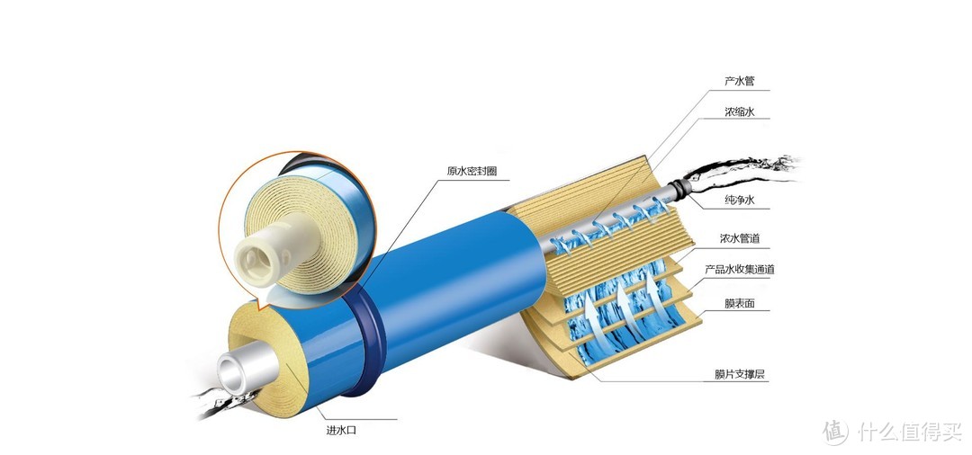 ▲ ro滤芯