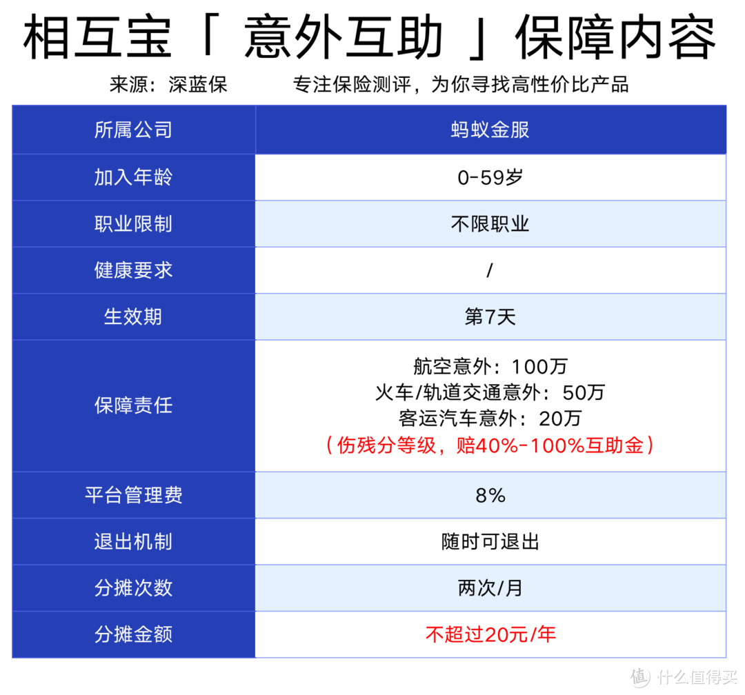 支付宝相互宝上线交通意外互助计划！每月1块钱赔100万？