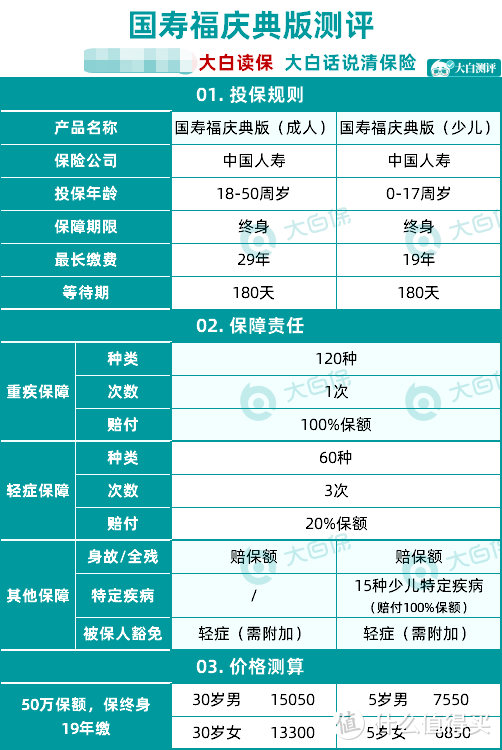 中国人寿王牌重疾险—国寿福庆典版，真的那么好吗？