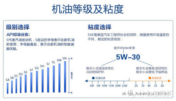 告别4S，教你如何用最少的钱买到最合适的机油