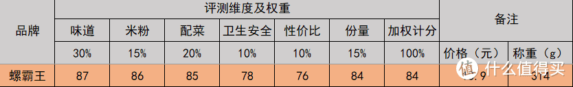 螺霸王螺蛳粉评分表