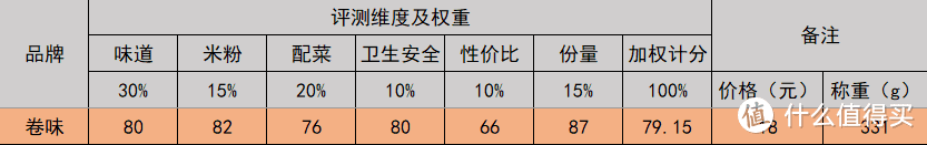 卷味螺蛳粉评分表