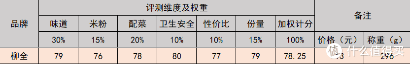 柳全螺蛳粉评分表