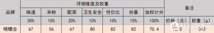 嘻螺会螺蛳粉评分表