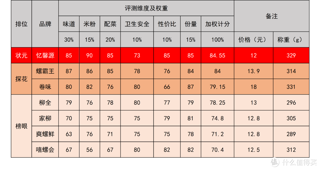 7款冲泡型螺蛳粉最终评分