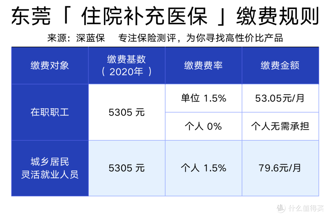 东莞医保福利政策到底有多好？最高报销95%