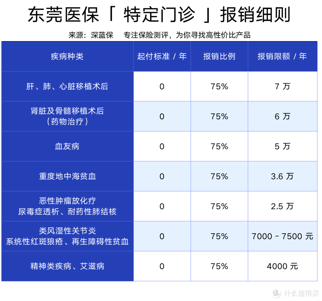 东莞医保福利政策到底有多好？最高报销95%