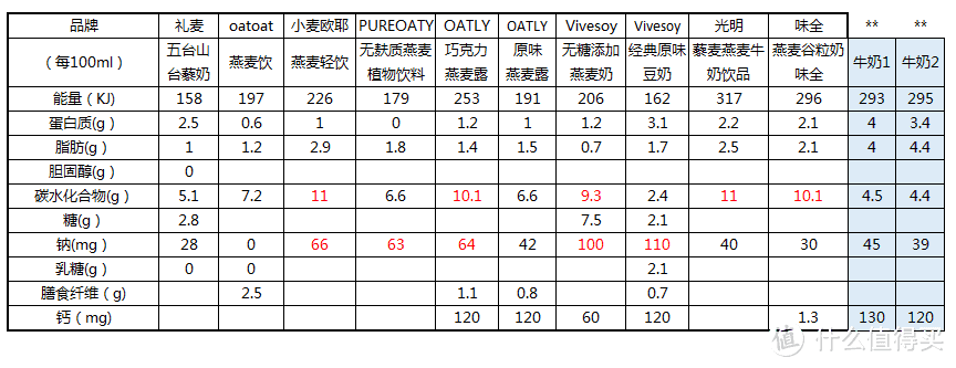 斥资购买10款燕麦奶测评，聊一聊比牛奶还贵的燕麦奶，究竟值不值得买？