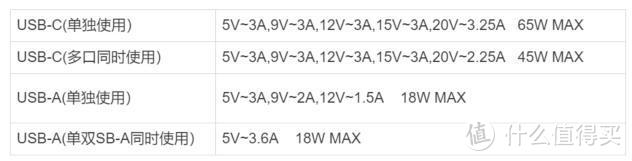充电器可以一个顶三个？紫米65W多口快充节省的不仅是空间