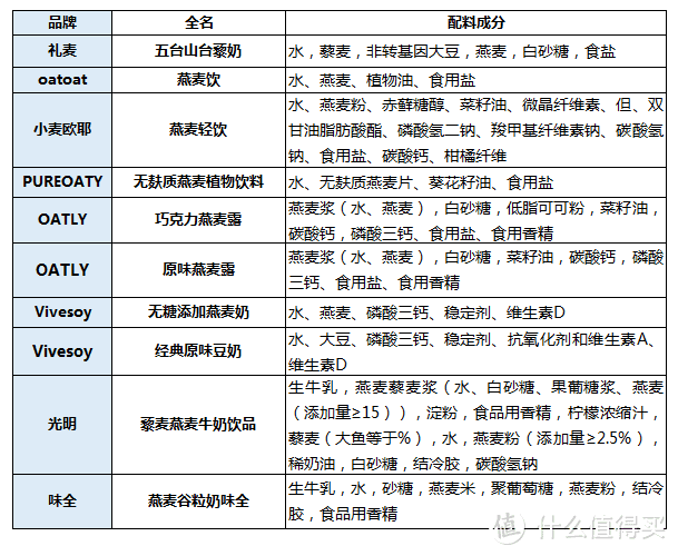 斥资购买10款燕麦奶测评，聊一聊比牛奶还贵的燕麦奶，究竟值不值得买？