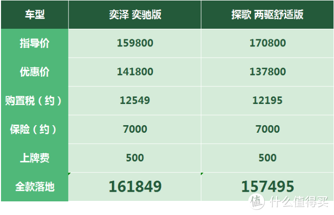 奕泽：一汽丰田全系中，目前唯一没有免息政策的车型