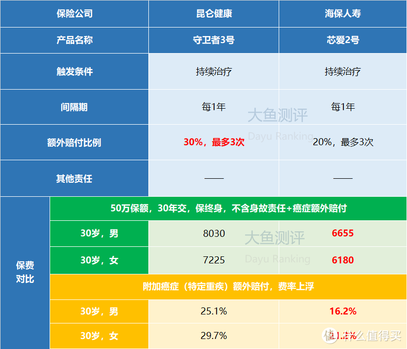 癌症治疗期还能赔付的重疾险