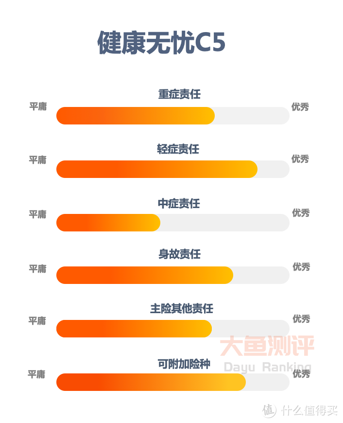 【重疾险评分】新华健康无忧C5