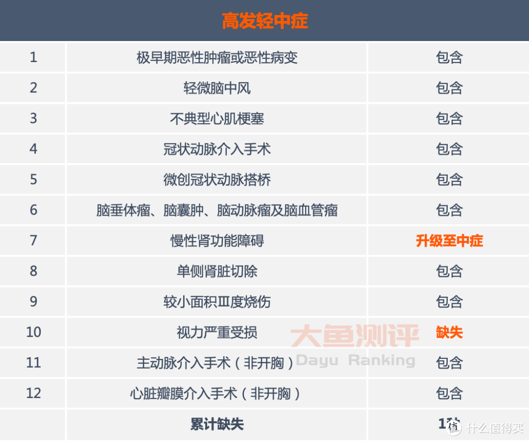 【重疾险评分】新华健康无忧C5