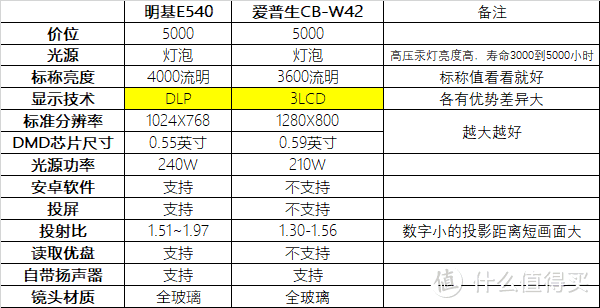 商务投影谁更强？明基E540与爱普生CB-W42测评