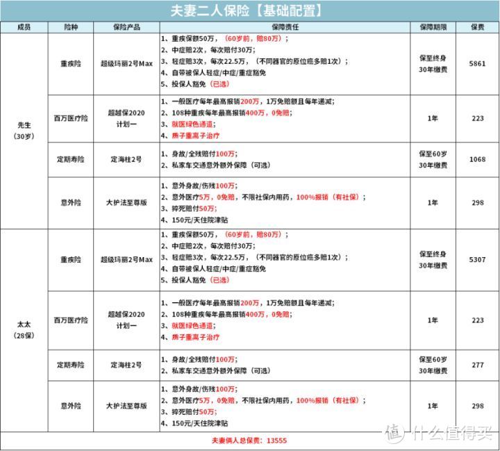 最低只需两千块，买齐夫妻两人保险。两口子买保险，最全攻略来了