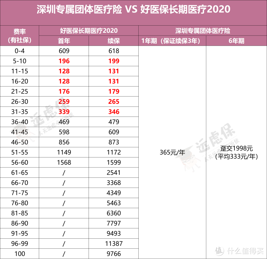 深圳放大招！这款专属团体医疗险不限年龄，最高保额300万！