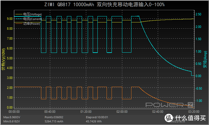 紫米22.5W双向快充充电宝评测：为新款iPhone 12提前布局