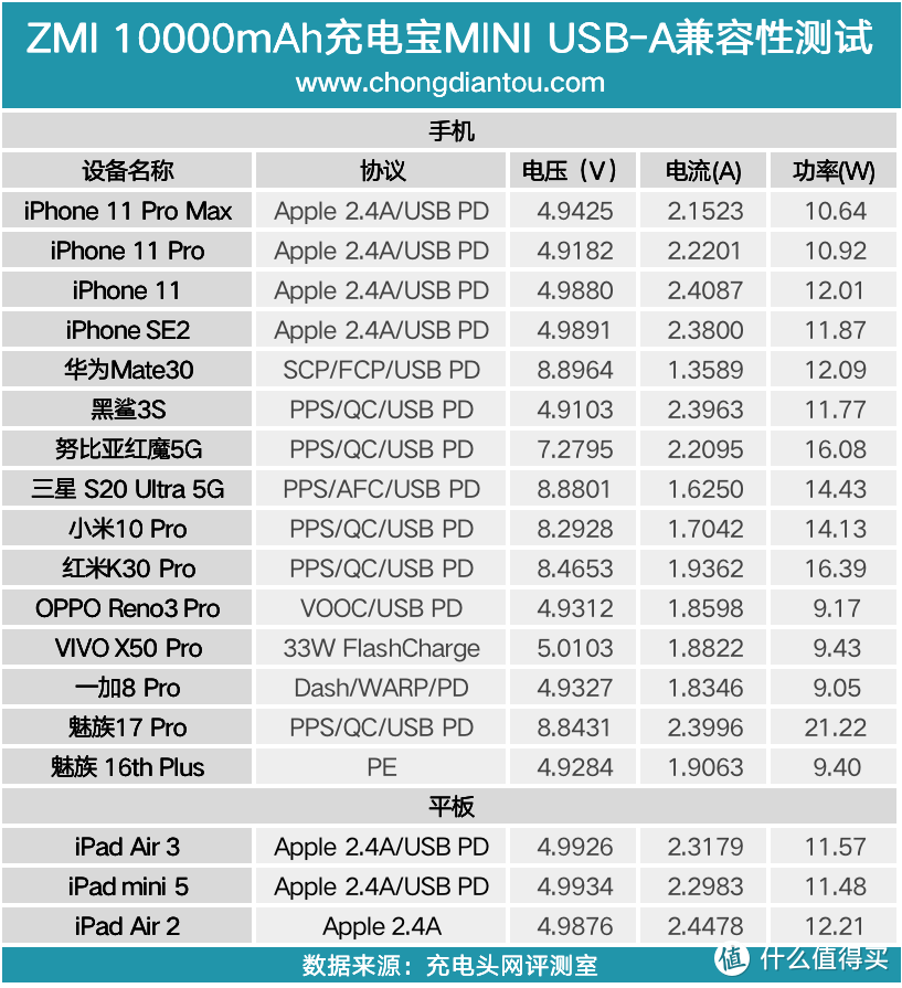 紫米22.5W双向快充充电宝评测：为新款iPhone 12提前布局