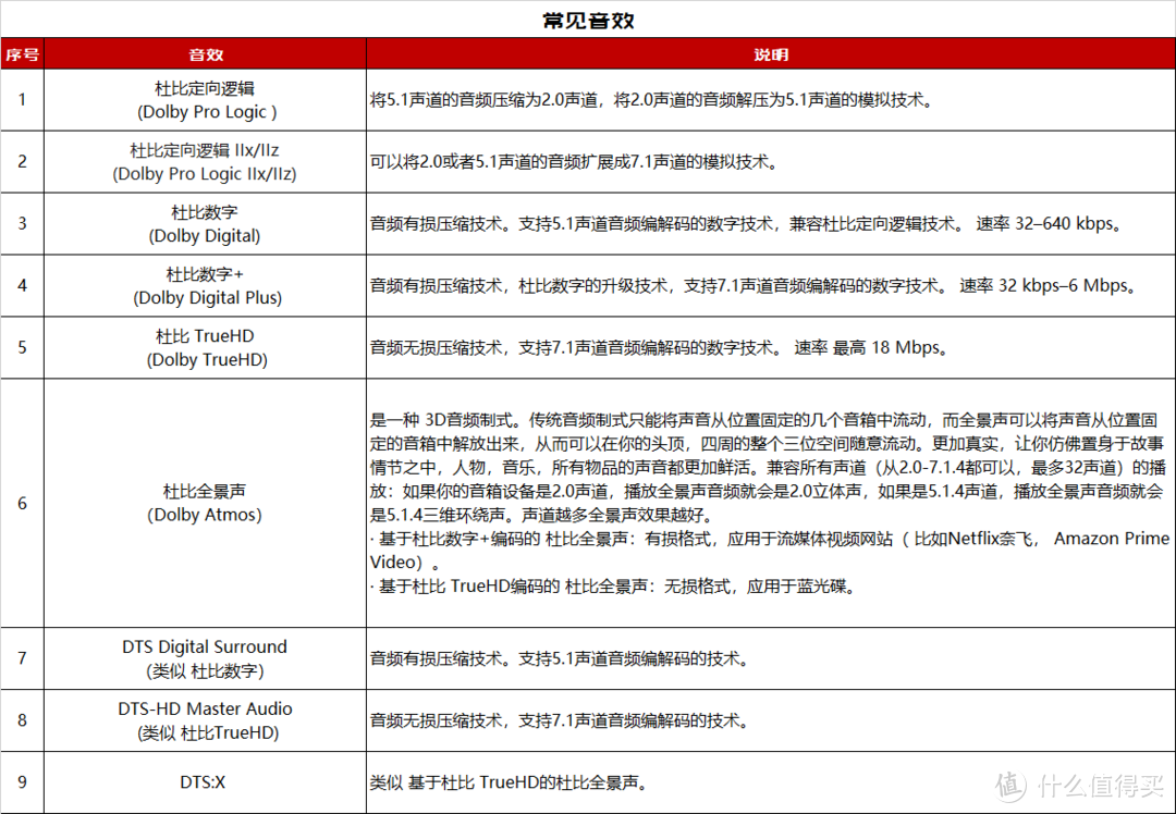 完美的观影体验，好电视只是一半，另一半还要靠它