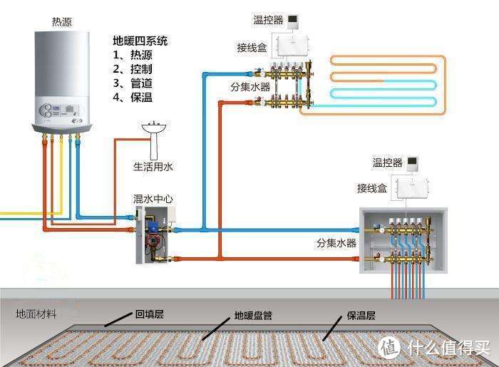 室内环境控制系统 篇一：如何根据户型确定空调地暖方案