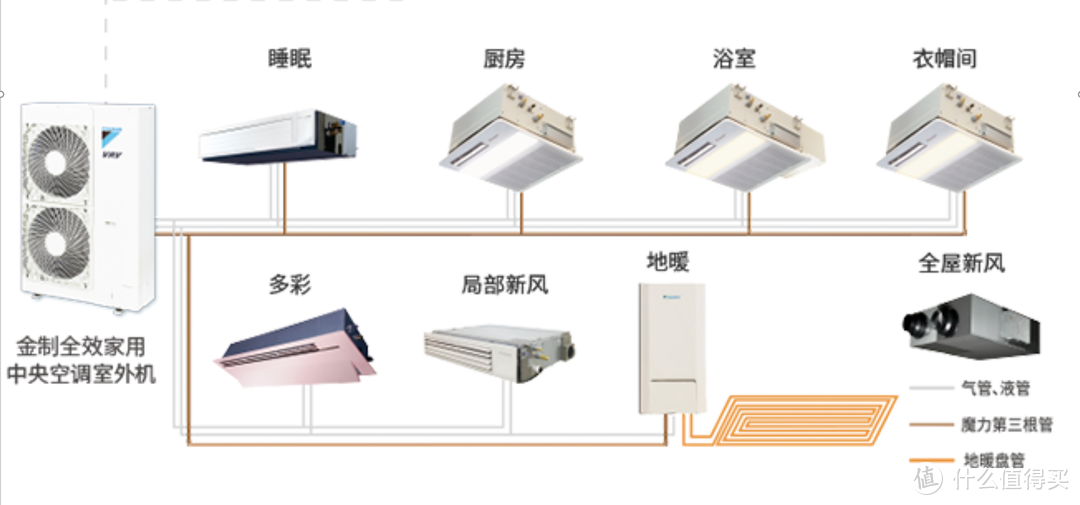 室内环境控制系统 篇一：如何根据户型确定空调地暖方案