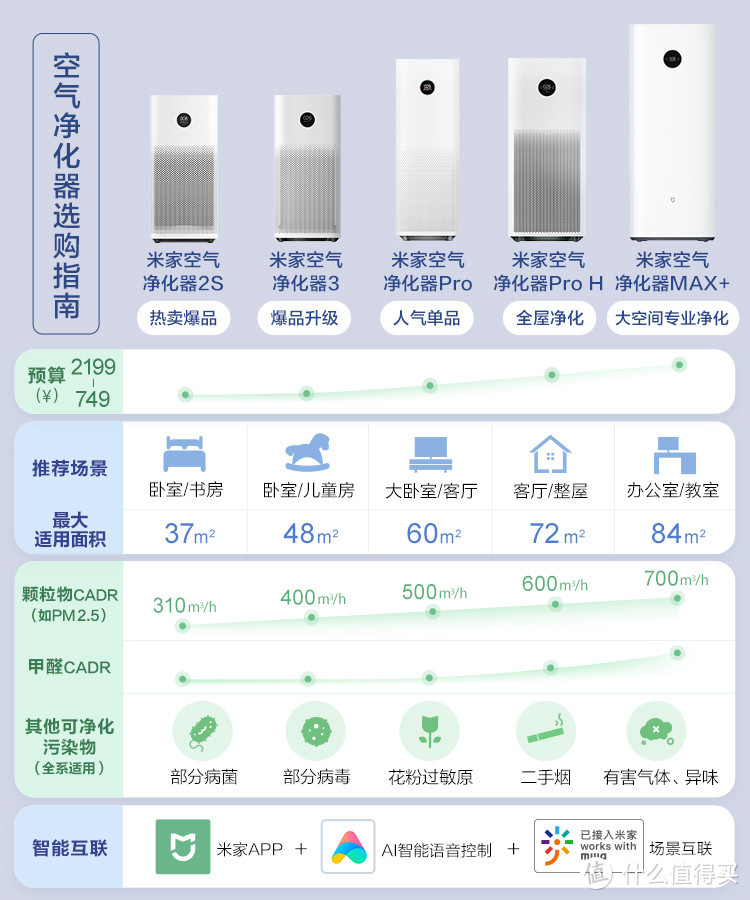 五千字长文给大伙推下智能家居硬件，让你的生活更精致