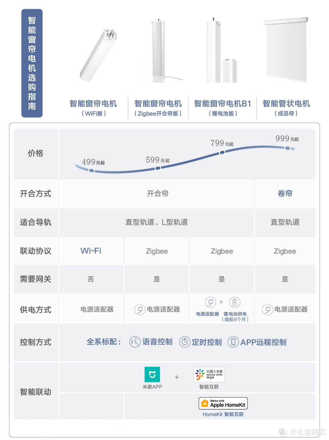 五千字长文给大伙推下智能家居硬件，让你的生活更精致