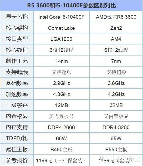 Intel疯了！拿i5当i3卖，10400F逼近千元花太香