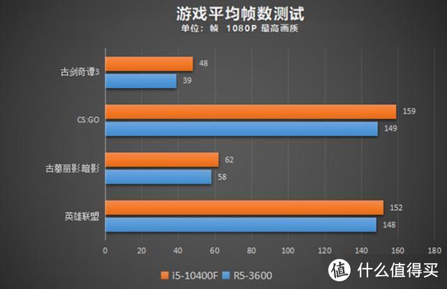 Intel疯了！拿i5当i3卖，10400F逼近千元花太香