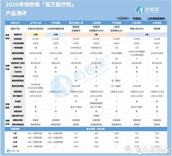 平安e生保长期医疗险保什么？能替代重疾险吗？