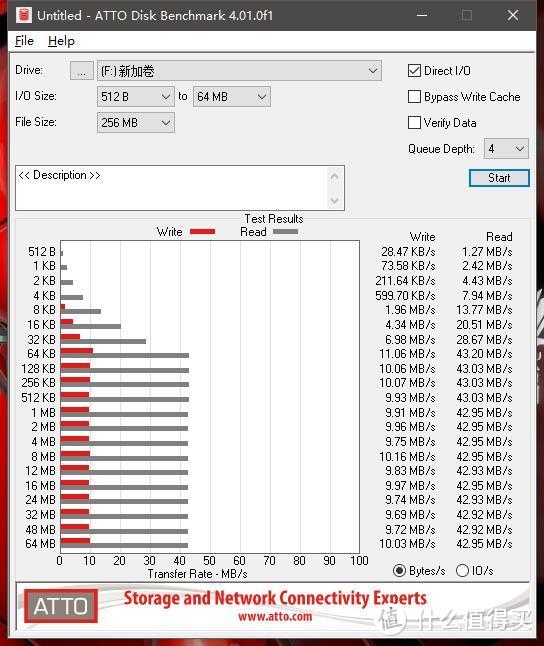 服役达5年的OV 32GB TF卡：最高读速：43.20MB/s；最高写速：11.06MB/s