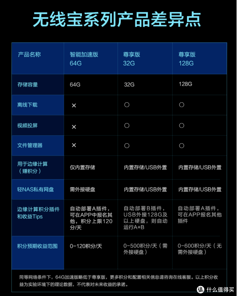 为京豆降级路由----京东云无线宝 128G尊享版