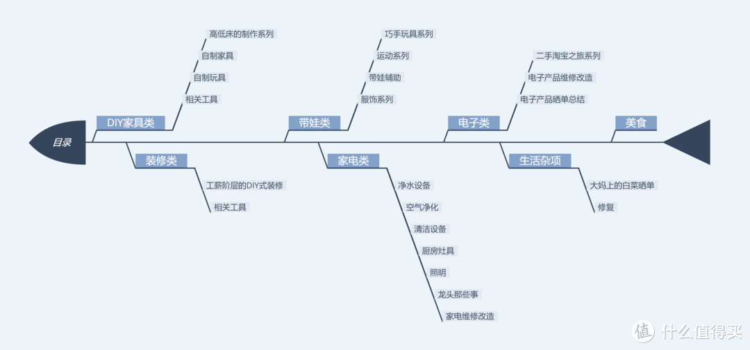 王婆卖瓜……总结一下大妈上从普通值友到生活家的发稿