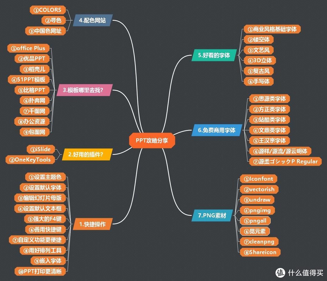 知道这些经验、插件、素材网站，不用再说我不行——干货与福利并存的『PPT脱白手册』