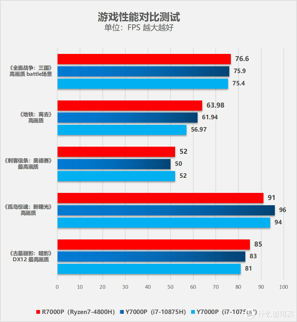 一款买到就是赚到的游戏本 联想拯救者R7000P评测