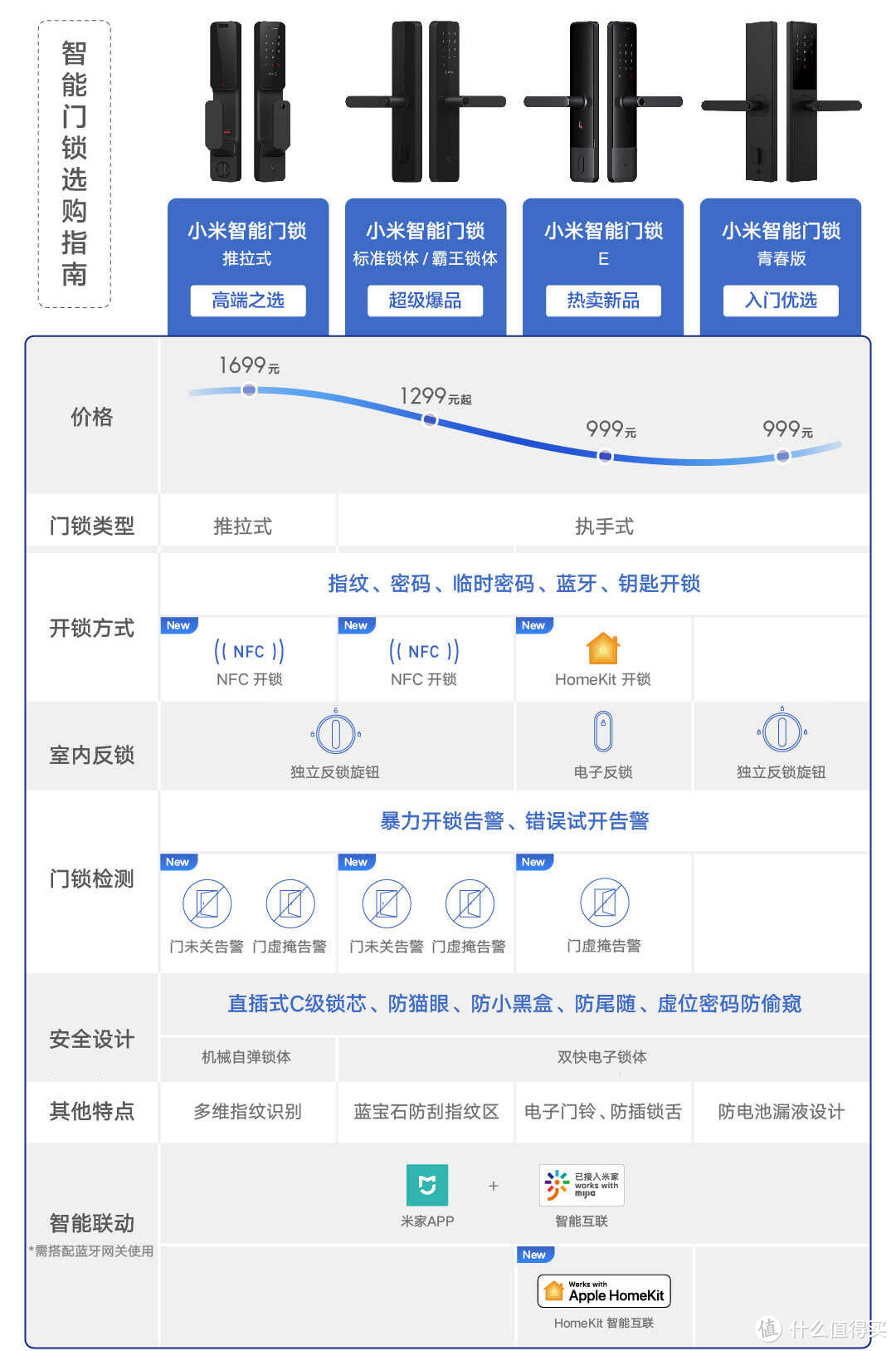 五千字长文给大伙推下智能家居硬件，让你的生活更精致