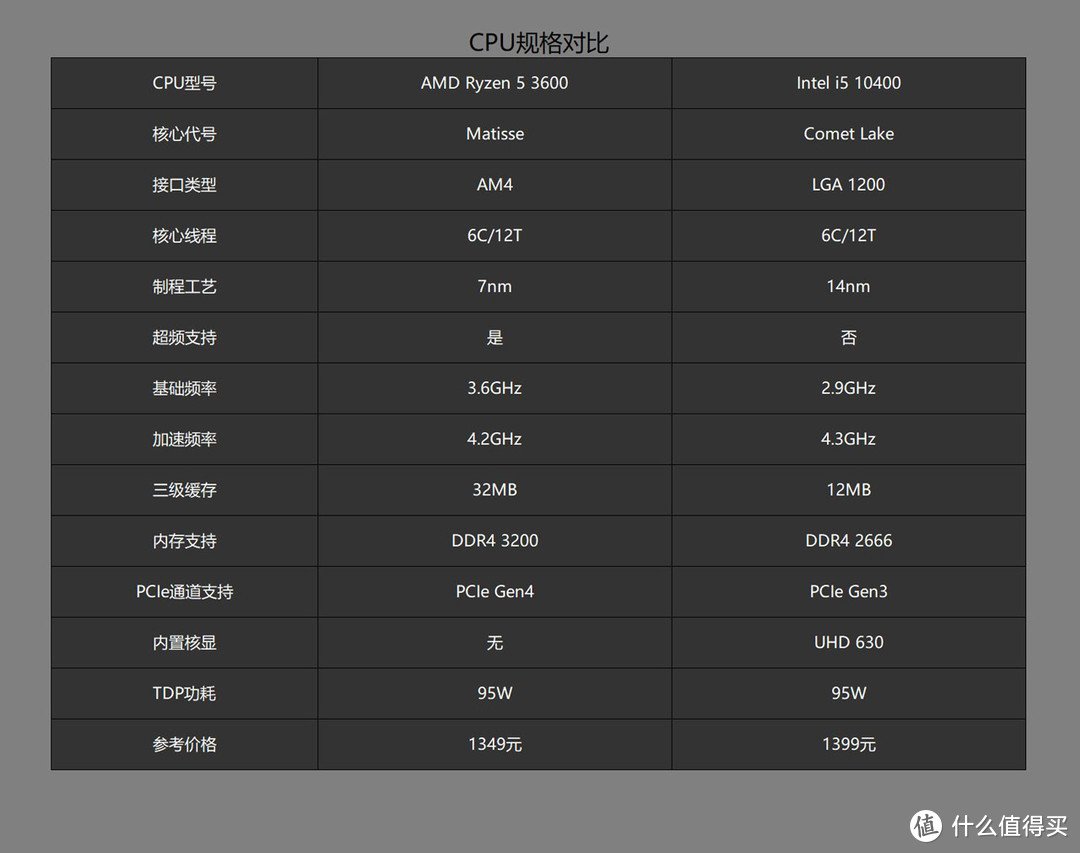 千元级CPU哪家强？老司机全方位测试告诉你锐龙5 3600和I5 10400选谁