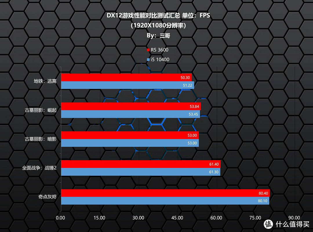 千元级CPU哪家强？老司机全方位测试告诉你锐龙5 3600和I5 10400选谁