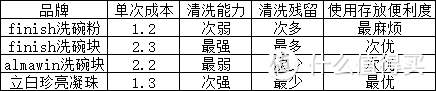 洗碗机耗材种类、用途科普！及主清洁耗材对比测评！