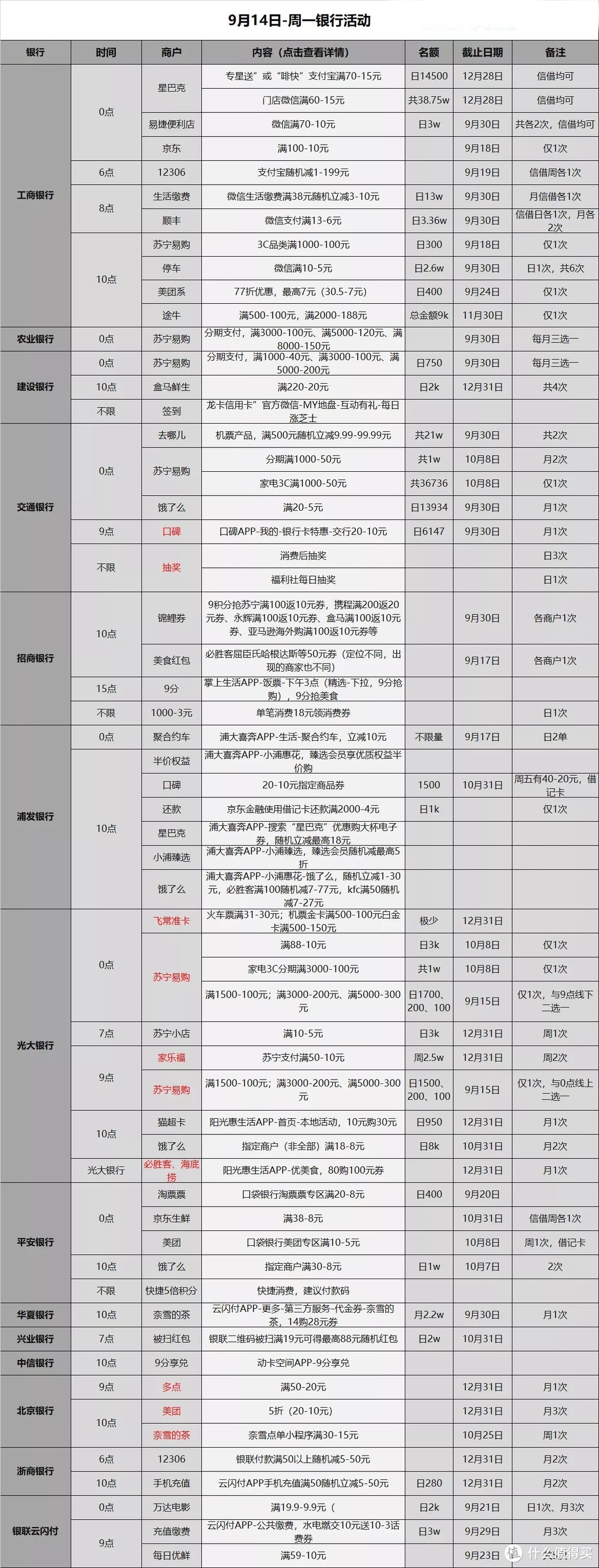 信用卡优惠活动分类汇总-2020.9.14