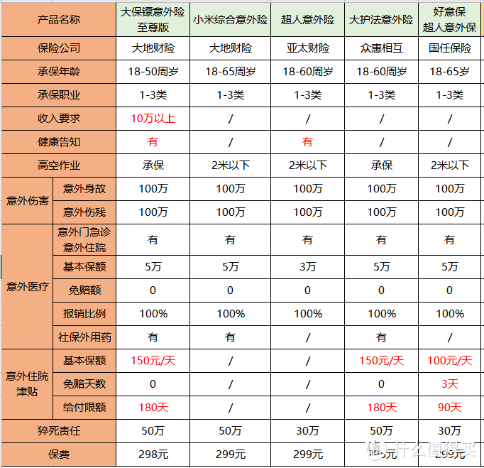 意外险只懂大护法？少儿、成人、老人该买哪个？全都在这！