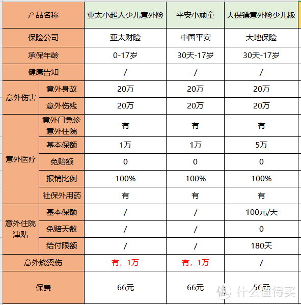 意外险只懂大护法？少儿、成人、老人该买哪个？全都在这！