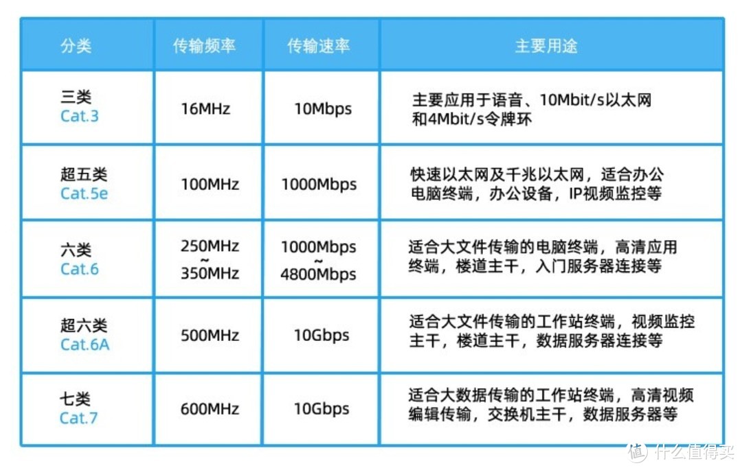 基本上超五类和六类是主流