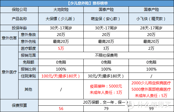 全面测评了189款意外险之后，我选出了2020年的性价比之王！