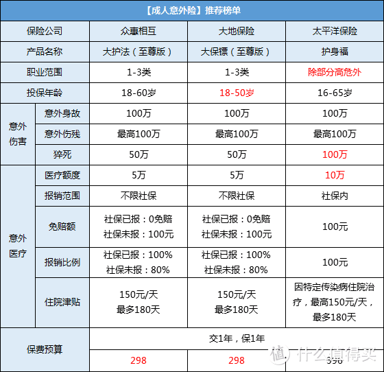 全面测评了189款意外险之后，我选出了2020年的性价比之王！