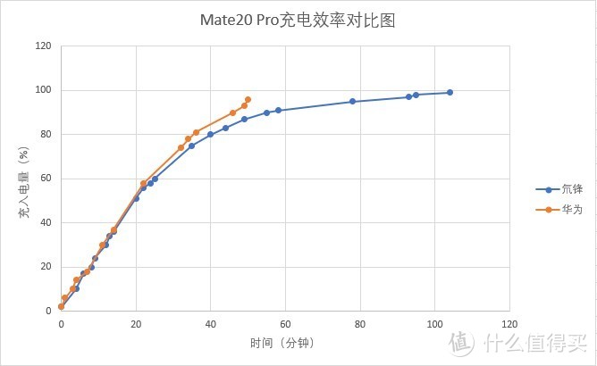 精致生活的向往：ALL in One的氘锋GaN 65W充电器（对比华为原装40W）