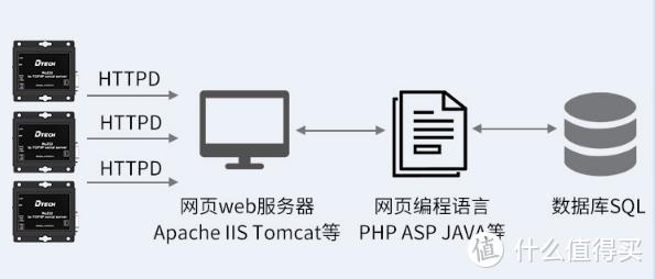 HTTPD Client 模式