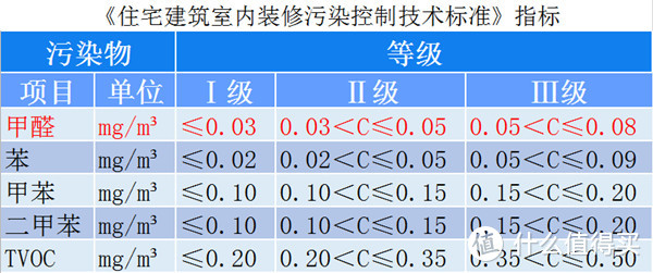 装修中控制甲醛污染，实现住建部Ⅰ级环保标准